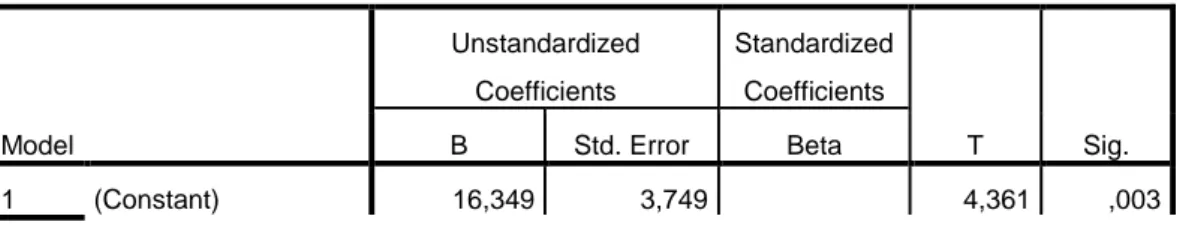Tabel 3.7  Hasil Uji T  Coefficients a Model  Unstandardized Coefficients  Standardized Coefficients  T  Sig