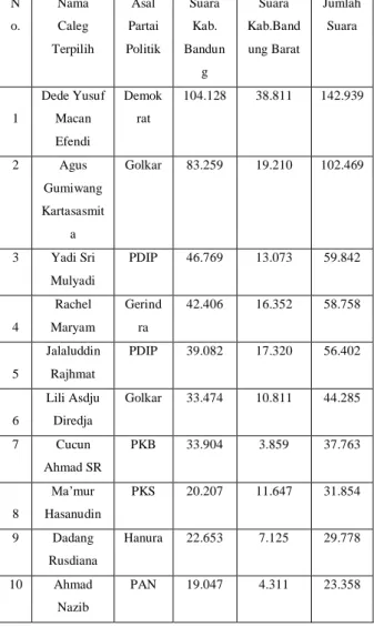 Tabel I. Perbandingan perolehan  Suara Jalaluddin Rakhmat dengan caleg  DPR RI lainnya yang terpilih di dapil II 
