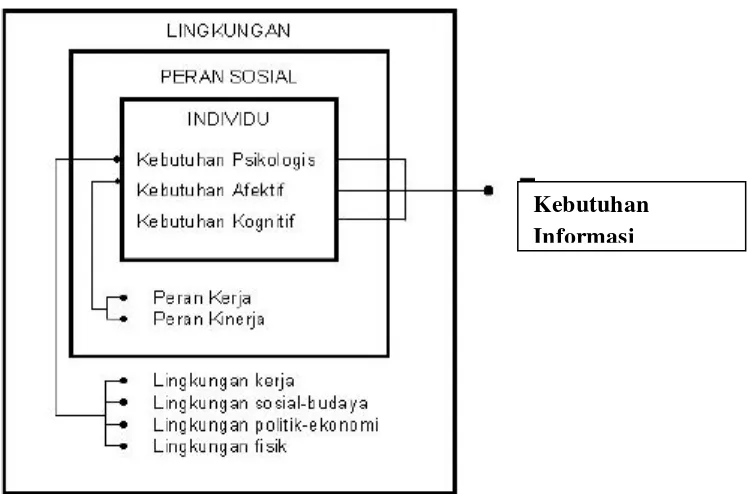 Gambar:  Faktor yang mempengaruhi kebutuhan informasi. 