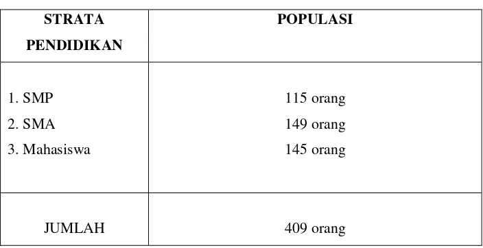 Tabel 3.1 Jumlah Populasi 