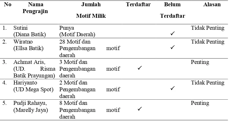 Tabel 2: Data Pengrajin Batik yang Mendaftarkan Hak Cipta Motif Batik  