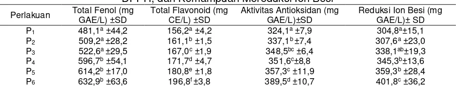 Tabel 2. Hasil Uji Total Fenol, Total Flavonoid, Kemampuan Menangkal Radikal bebas 