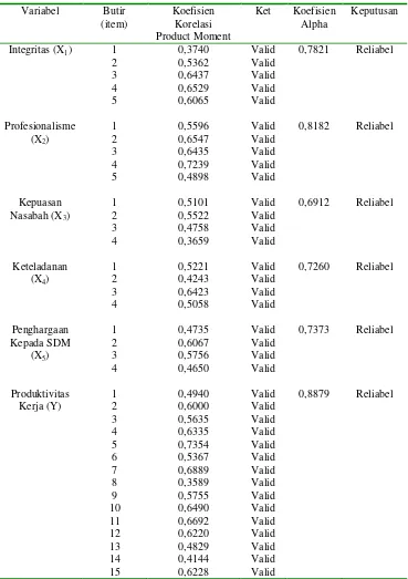 Tabel 7. Rekapitulasi hasil uji validitas dan reliabilitas variabel  