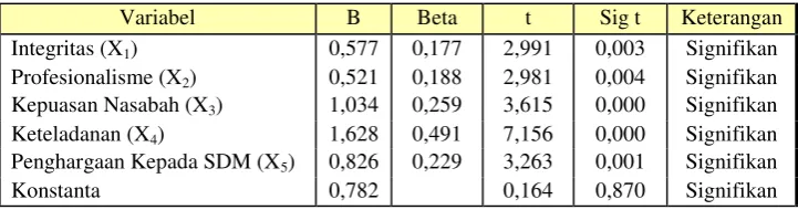 Tabel 8. Analisis Regresi Berganda 