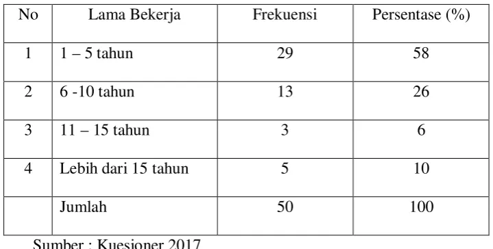Tabel 4.5 