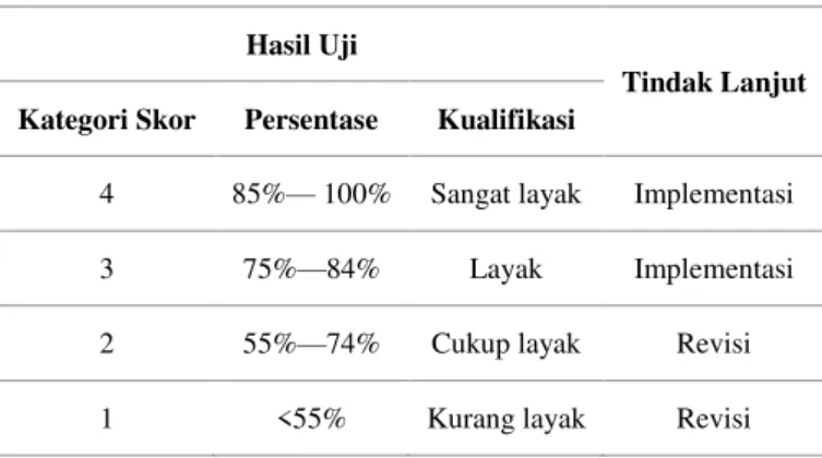 Tabel 1. Kriteria Kelayakan Produk 