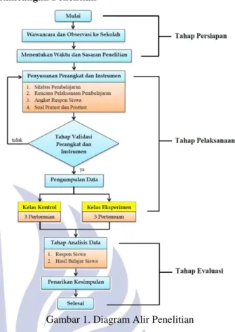 Gambar 1. Diagram Alir Penelitian 
