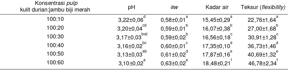 Tabel 1. Hasil Uji  pH, aw, Kadar  Air, dan Tekstur (flexibility) Leather Pulp Kulit Durian-Jambu Biji Merah 
