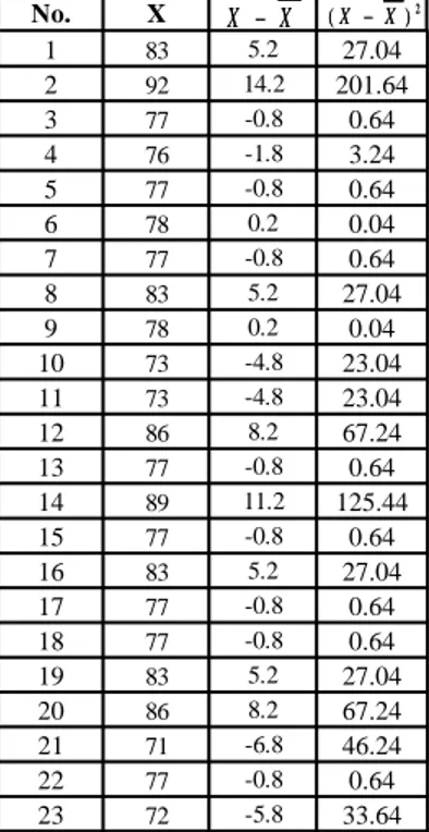 Tabel mencari Rata-Rata dan  Standar Deviasi No. 1 2 XX 2)(XXXX2)(XX