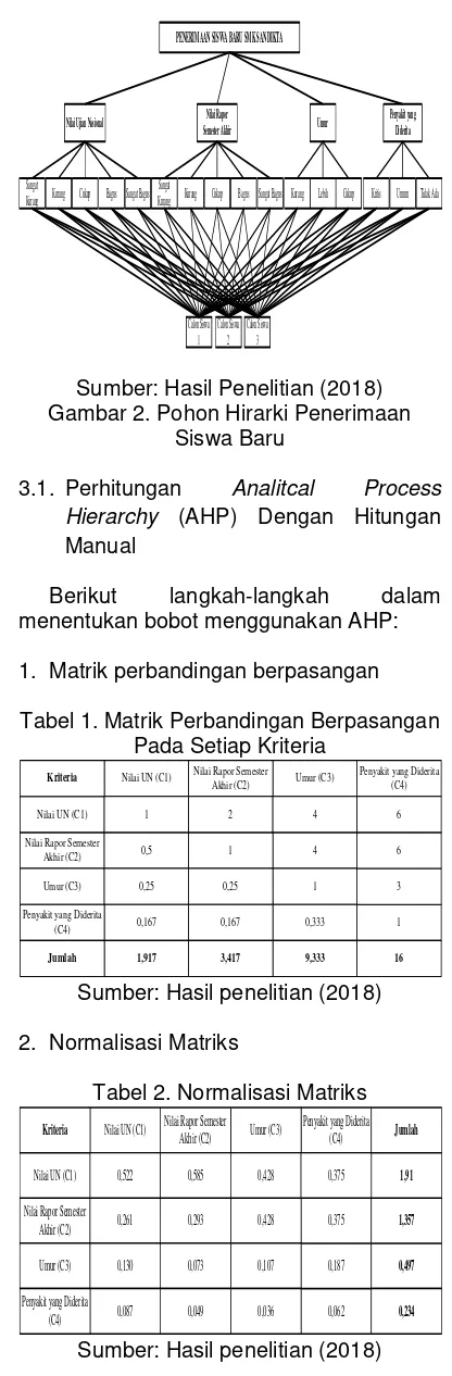 Tabel 1. Matrik Perbandingan Berpasangan  Pada Setiap Kriteria 