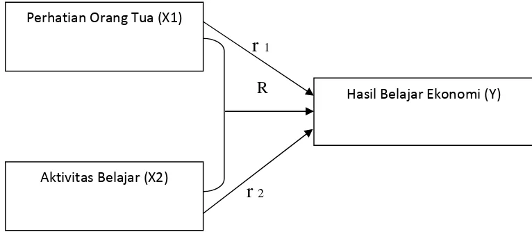 Gambar 1. Model Teoritis Pengaruh Variabel X1 dan X2 Terhadap Y
