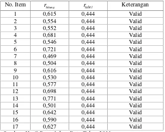 Tabel 5. Hasil Perhitungan Uji Validitas Variabel X1