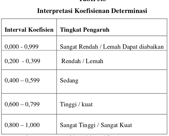 Tabel 3.8 Interpretasi Koefisienan Determinasi 