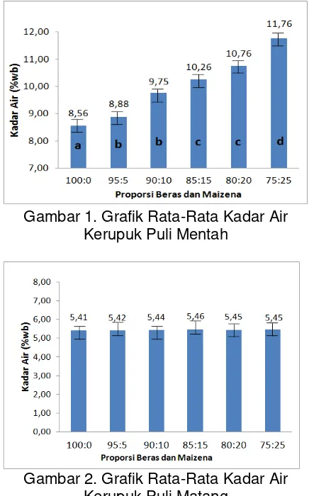 Gambar 1. Grafik Rata-Rata Kadar Air 
