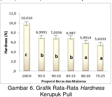 Gambar 6. Grafik Rata-Rata Hardness 