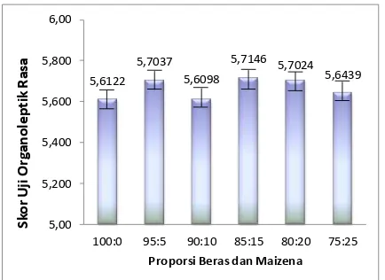 Gambar 9. Grafik Rata-Rata Kesukaan 