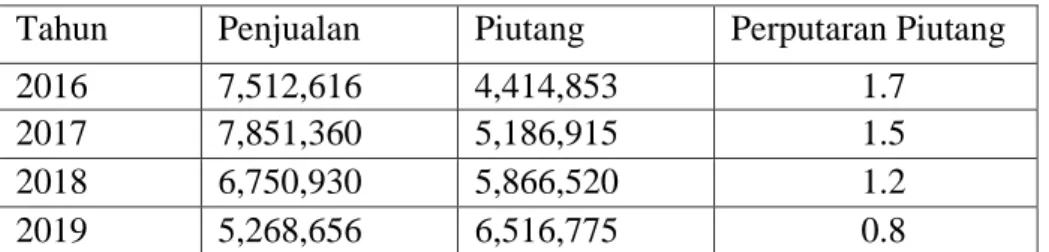 Tabel 6 Perputaran Piutang ((Receivable Turn Over)  tahun 2016 – 2019 