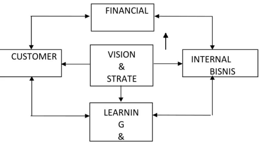 Gambar 1. Balanced Scorecard LEARNING &amp;  GO AT CUSTOMER  VISION &amp;     STRATEGY  INTERNAL  BISNIS  PROSES FINANCIAL 