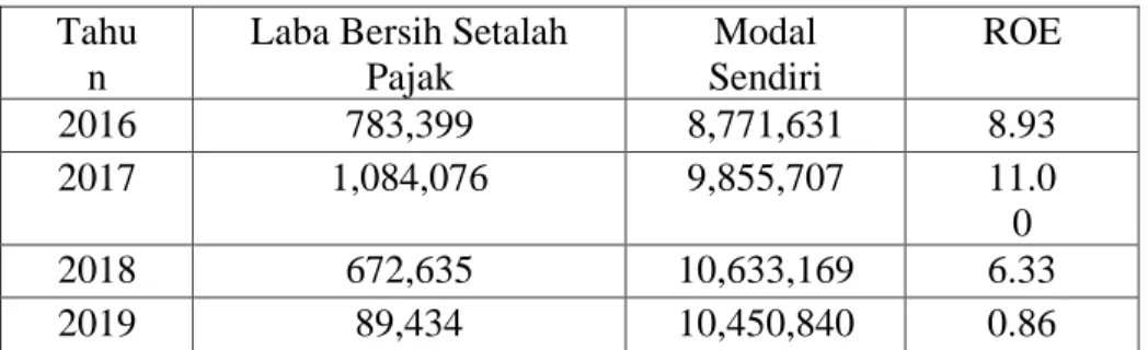 Tabel 2 Return On Equity (ROE) tahun 2016 – 2019  Tahu