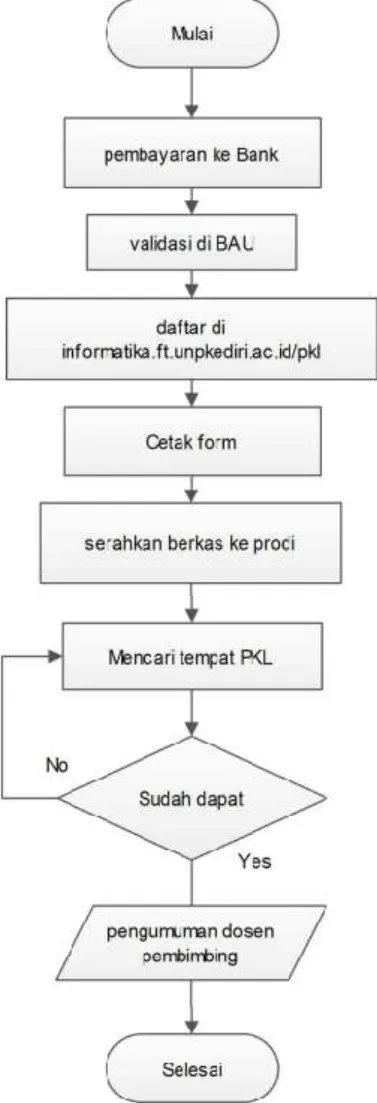 Gambar 2.1 Alur  pendaftaran PKL 