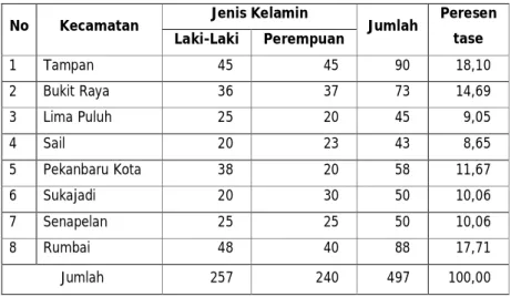 Tabel 3.7. Jumlah Anak Terlantar Menurut Kecamatan di Kota Pekanbaru Tahun 2002