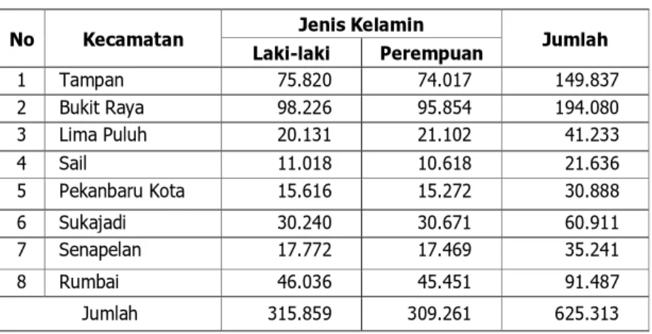 Tabel 3.1. Jumlah Penduduk Menurut Jenis Kelamin di Kota Pekanbaru Tahun 2002