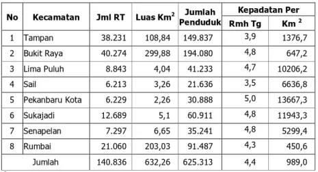 Tabel  3.2.  Jumlah  Rumah  Tangga,  Luas  Wilayah,  Jumlah Penduduk dan Kepadatan Menurut Kecamatan di Kota Pekanbaru Tahun 2002