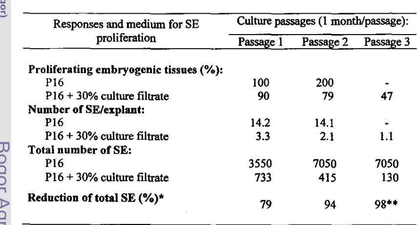 Table 7. Effects of 30% of Sclerotium roJfsii culture filtrates in the PI6 medium 