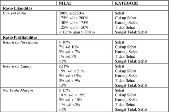 Tabel 1 Pedoman Penilaian Koperasi Berprestasi/Koperasi Award Rasio Keuangan 