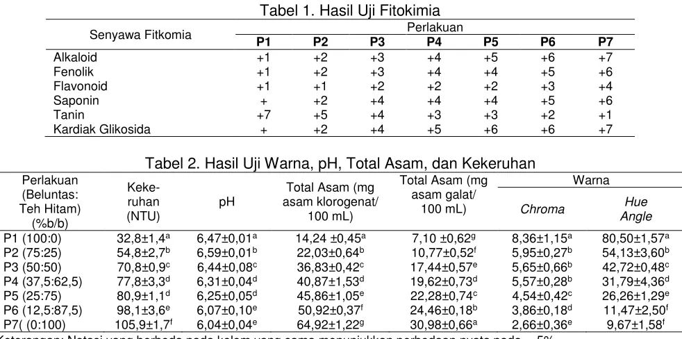 Tabel 1. Hasil Uji Fitokimia 