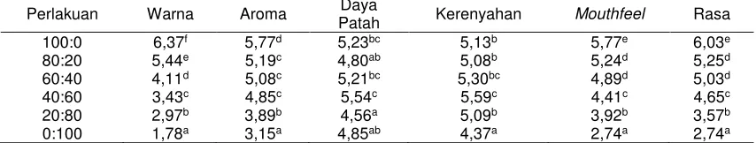 Tabel 1. Hasil Uji Kadar Air, Daya Patah, dan Volume Spesifik 