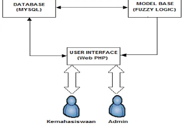 Gambar 1  Model Sistem Pendukung Keputusan 