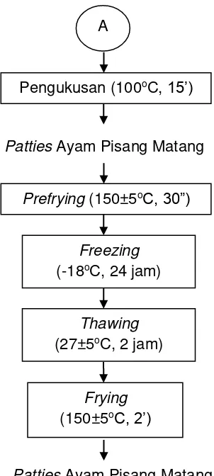 Gambar 1. Diagram Alir Pembuatan Patties Ayam Pisang Sumber: Rosli, dkk., (2011), Wong, dkk