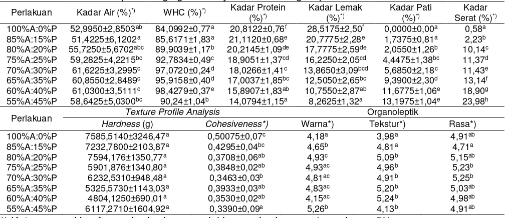 Tabel 1. Sifat Fisikokimia dan Organoleptik Patties Ayam Pisang dengan Perbandingan Proporsi Daging Dada Ayam dan Pisang Kepok Putih 