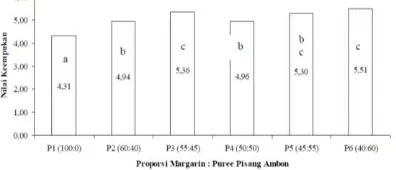 Gambar 6. Tingkat Kesukaan Panelis  terhadap Keempukan Berbagai Perlakuan Proporsi Margarin : Brownies Kukus pada Puree Pisang Ambon 