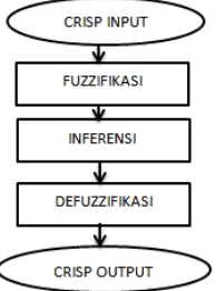 Gambar 1.  Diagram blok pengendalian logika fuzzy. 