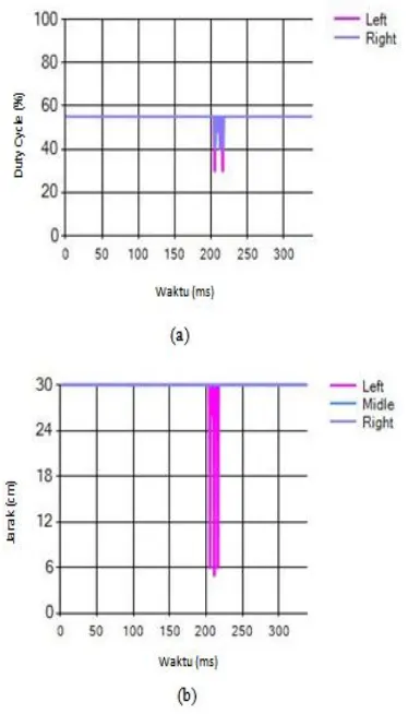 Gambar 12.  Grafik Nilai (a) PWM Motor dan (b) 