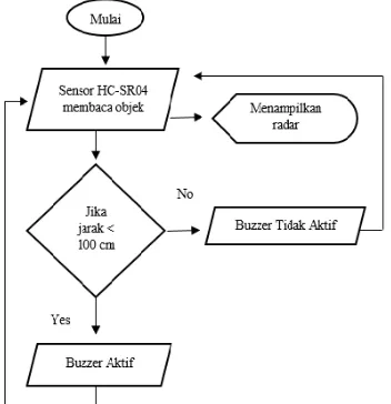 Gambar 2  Diagram Alur Sistem Deteksi 