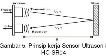 Gambar 5. Prinsip kerja Sensor Ultrasonik 