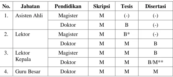 Tabel 1. Wewenang dan Tanggung Jawab dalam Kegiatan Bimbingan   Pembuatan Skripsi, Tesis dan Disertasi 