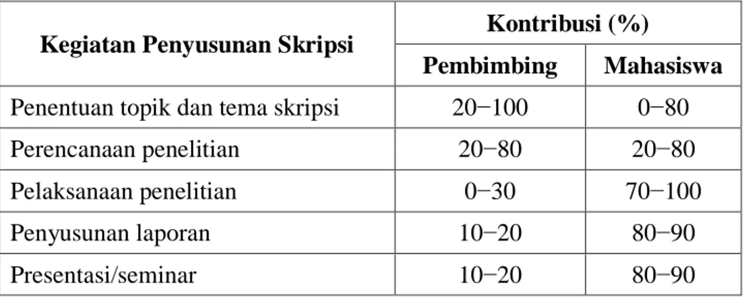 Tabel 2. Distribusi Kontribusi Pembimbing dan Mahasiswa dalam  Penyusunan Proposal dan/atau Skripsi 