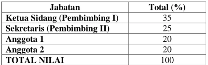 Tabel 2. Distribusi Penilaian Sidang Ujian Skripsi 