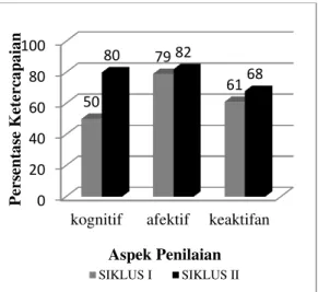 Gambar 1. Histogram Capaian Kognitif,  Afektif, dan Keaktifan Siklus I dan Siklus 