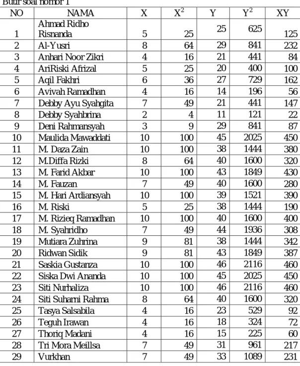 Tabel 4.3 Validitas Butir Soal  Butir soal nomor 1 