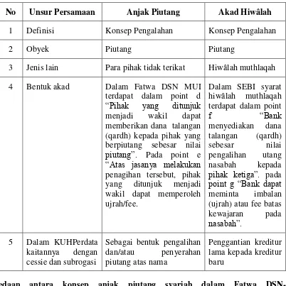 Tabel 1. Persamaan Anjak Piutang Syariah dengan Akad Hiwâlah 