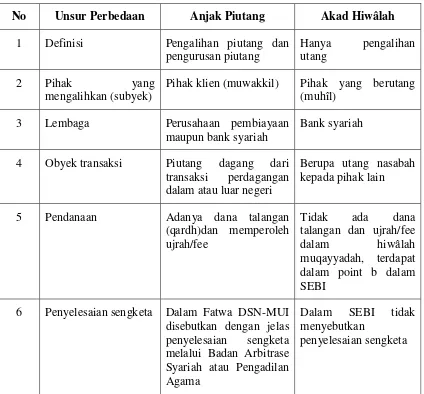 Tabel 2. Perbedaan Anjak Piutang Syariah dengan Akad Hiwâlah 