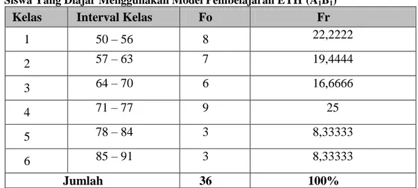Tabel 4.2  Distribusi Frekuensi Data Hasil Kemampuan Pemahaman Konsep Matematis  Siswa Yang Diajar Menggunakan Model Pembelajaran ETH (A 1 B 1 ) 