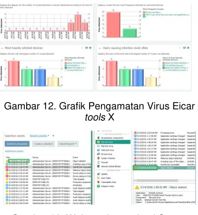 Gambar 13. Waktu syhncronized Server 