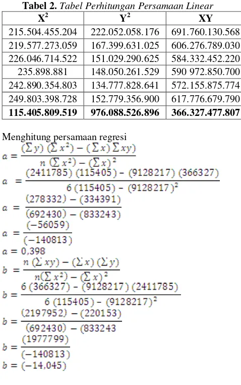 Tabel 2. Tabel Perhitungan Persamaan Linear 