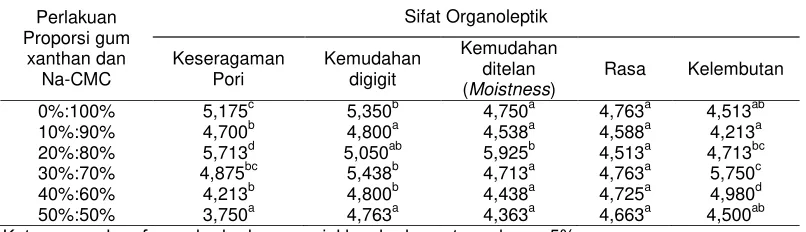 Tabel 1. Hasil Uji Kadar Air, Volume Spesifik CakeBeras Rendah Lemak 